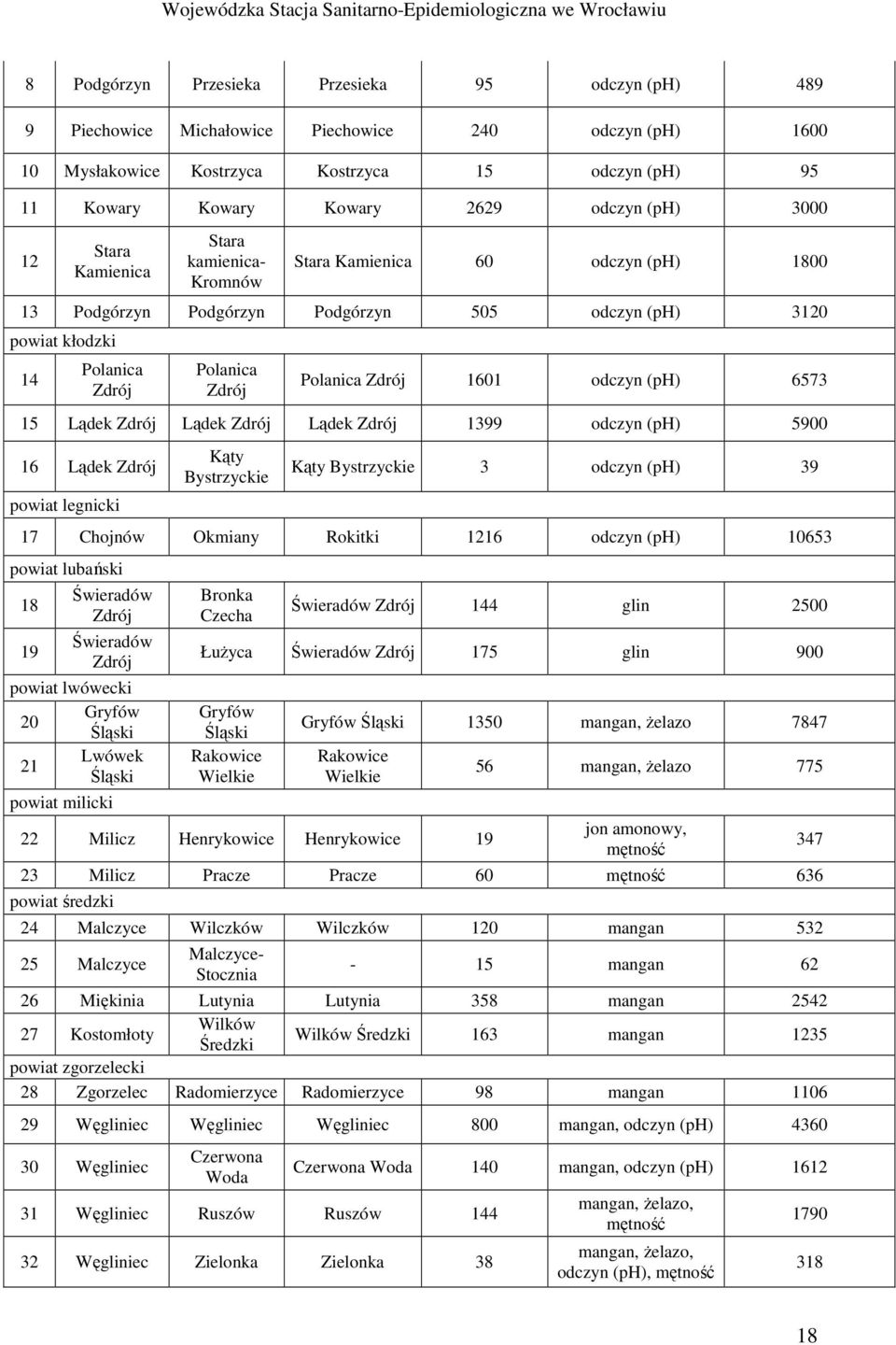 Polanica Zdrój 1601 odczyn (ph) 6573 15 Lądek Zdrój Lądek Zdrój Lądek Zdrój 1399 odczyn (ph) 5900 16 Lądek Zdrój powiat legnicki Kąty Bystrzyckie Kąty Bystrzyckie 3 odczyn (ph) 39 17 Chojnów Okmiany