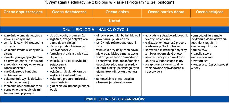 próbę kontrolną od badawczej dokumentuje wyniki doświadczenia i obserwacji rozróżnia części mikroskopu poprawnie posługuje się mikroskopem optycznym Dział I.