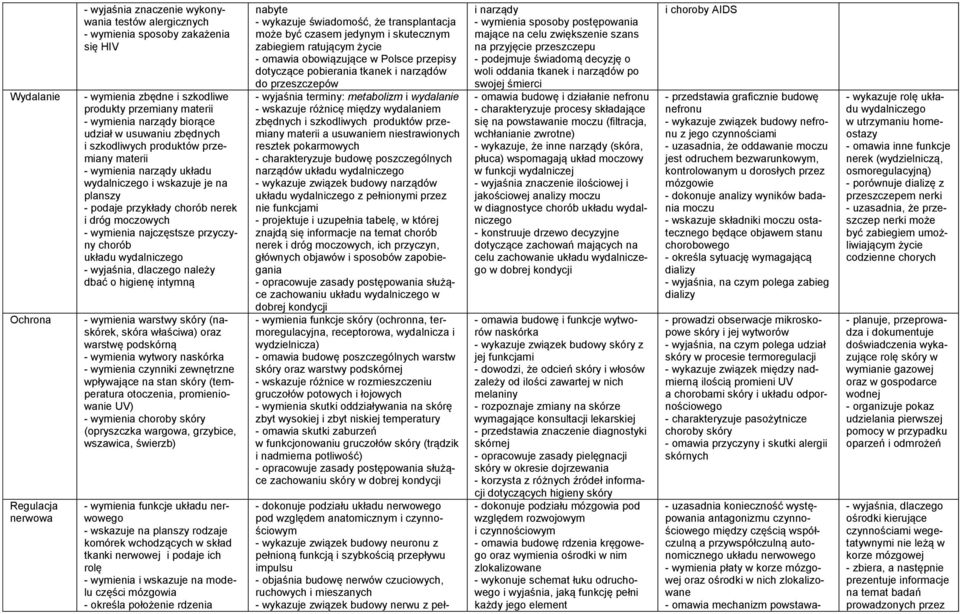 wymienia najczęstsze przyczyny chorób układu wydalniczego - wyjaśnia, dlaczego należy dbać o higienę intymną - wymienia warstwy skóry (naskórek, skóra właściwa) oraz warstwę podskórną - wymienia