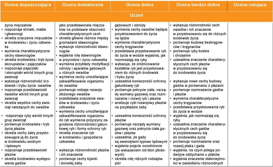 -owadów rozpoznaje przedstawicieli owadów wśród innych grup zwierząt określa wspólne cechy zwierząt należących do owadów rozpoznaje ryby wśród innych grup zwierząt porównuje środowiska i tryb życia