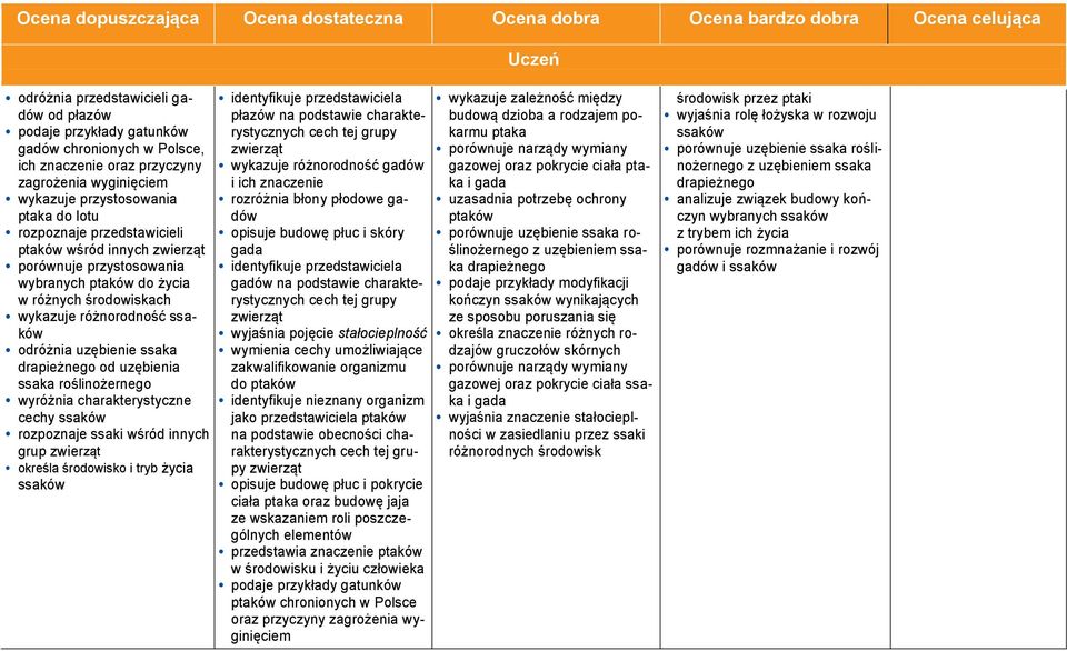 środowiskach wykazuje różnorodność ssaków odróżnia uzębienie ssaka drapieżnego od uzębienia ssaka roślinożernego wyróżnia charakterystyczne cechy ssaków rozpoznaje ssaki wśród innych grup zwierząt