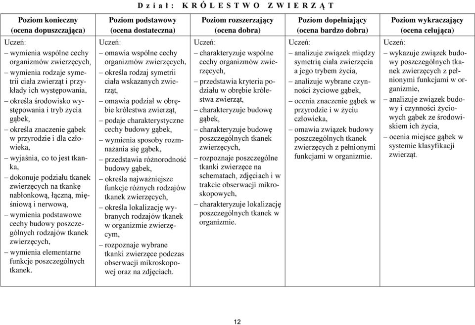podziału tkanek zwierzęcych na tkankę nabłonkową, łączną, mięśniową i nerwową, wymienia podstawowe cechy budowy poszczególnych rodzajów tkanek zwierzęcych, wymienia elementarne funkcje poszczególnych
