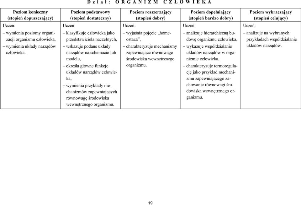 klasyfikuje człowieka jako przedstawiciela naczelnych, wskazuje podane układy narządów na schemacie lub modelu, określa główne funkcje układów narządów wymienia przykłady mechanizmów zapewniających