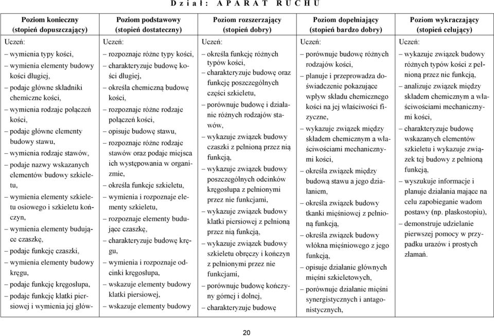 elementy szkieletu osiowego i szkieletu kończyn, wymienia elementy budujące czaszkę, podaje funkcję czaszki, wymienia elementy budowy kręgu, podaje funkcję kręgosłupa, podaje funkcję klatki