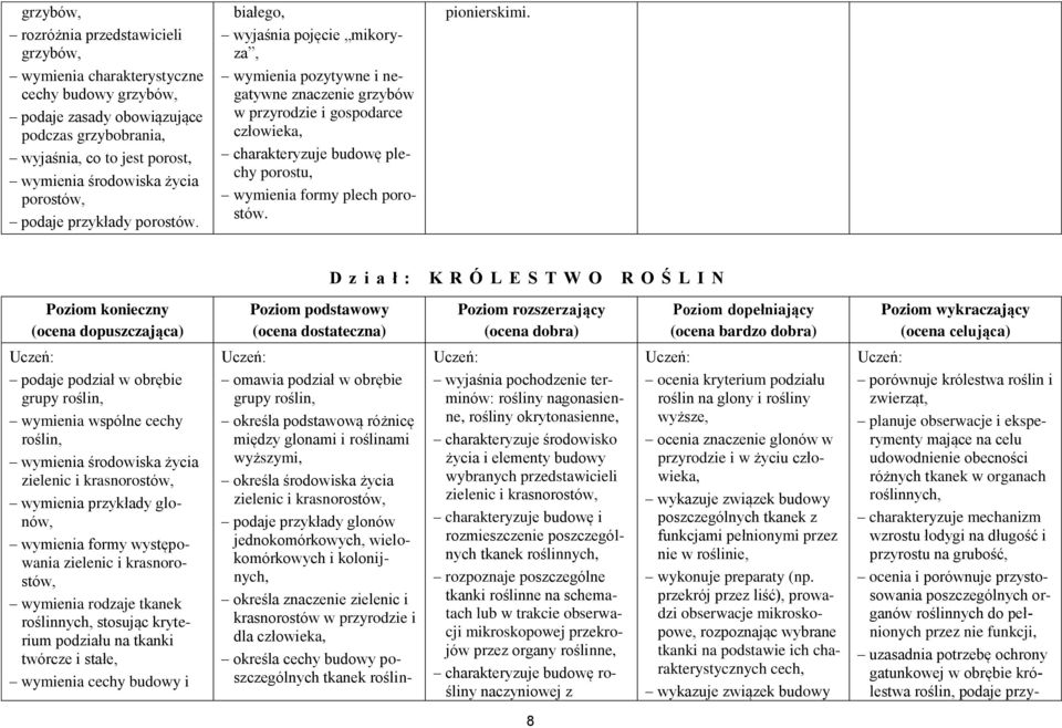 białego, wyjaśnia pojęcie mikoryza, wymienia pozytywne i negatywne znaczenie grzybów w przyrodzie i gospodarce charakteryzuje budowę plechy porostu, wymienia formy plech porostów. pionierskimi.
