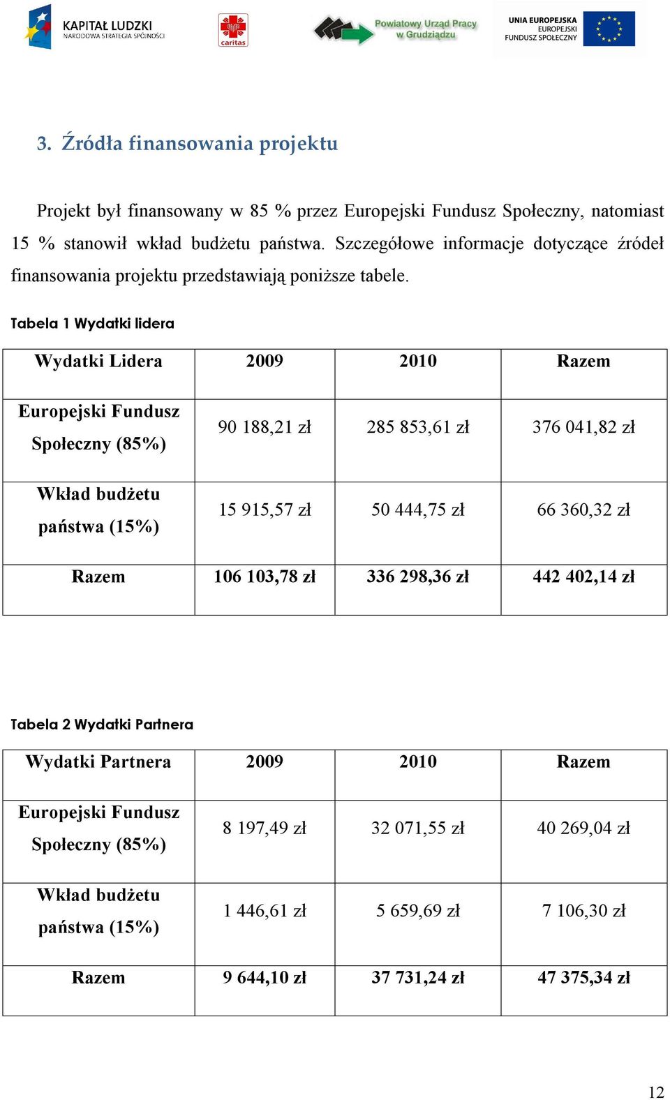 Tabela 1 Wydatki lidera Wydatki Lidera 2009 2010 Razem Europejski Fundusz Społeczny (85%) Wkład budżetu państwa (15%) 90 188,21 zł 285 853,61 zł 376 041,82 zł 15 915,57 zł 50 444,75