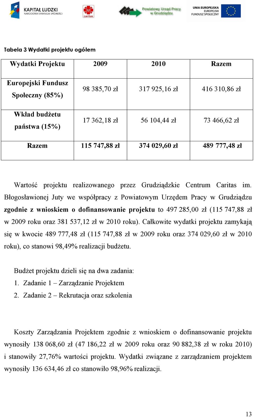 Błogosławionej Juty we współpracy z Powiatowym Urzędem Pracy w Grudziądzu zgodnie z wnioskiem o dofinansowanie projektu to 497 285,00 zł (115 747,88 zł w 2009 roku oraz 381 537,12 zł w 2010 roku).