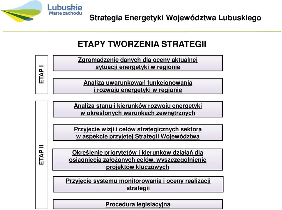 Przyjęcie wizji i celów strategicznych sektora w aspekcie przyjętej Strategii Województwa ETAP II Określenie priorytetów i kierunków działań dla