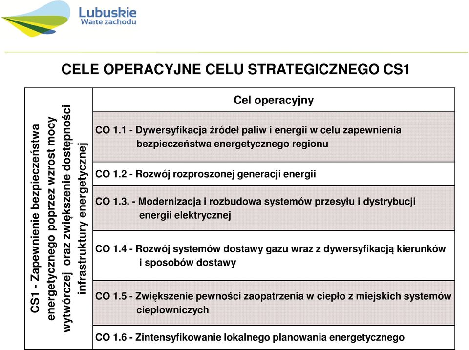 2 - Rozwój rozproszonej generacji energii CO 1.3. - Modernizacja i rozbudowa systemów przesyłu i dystrybucji energii elektrycznej CO 1.