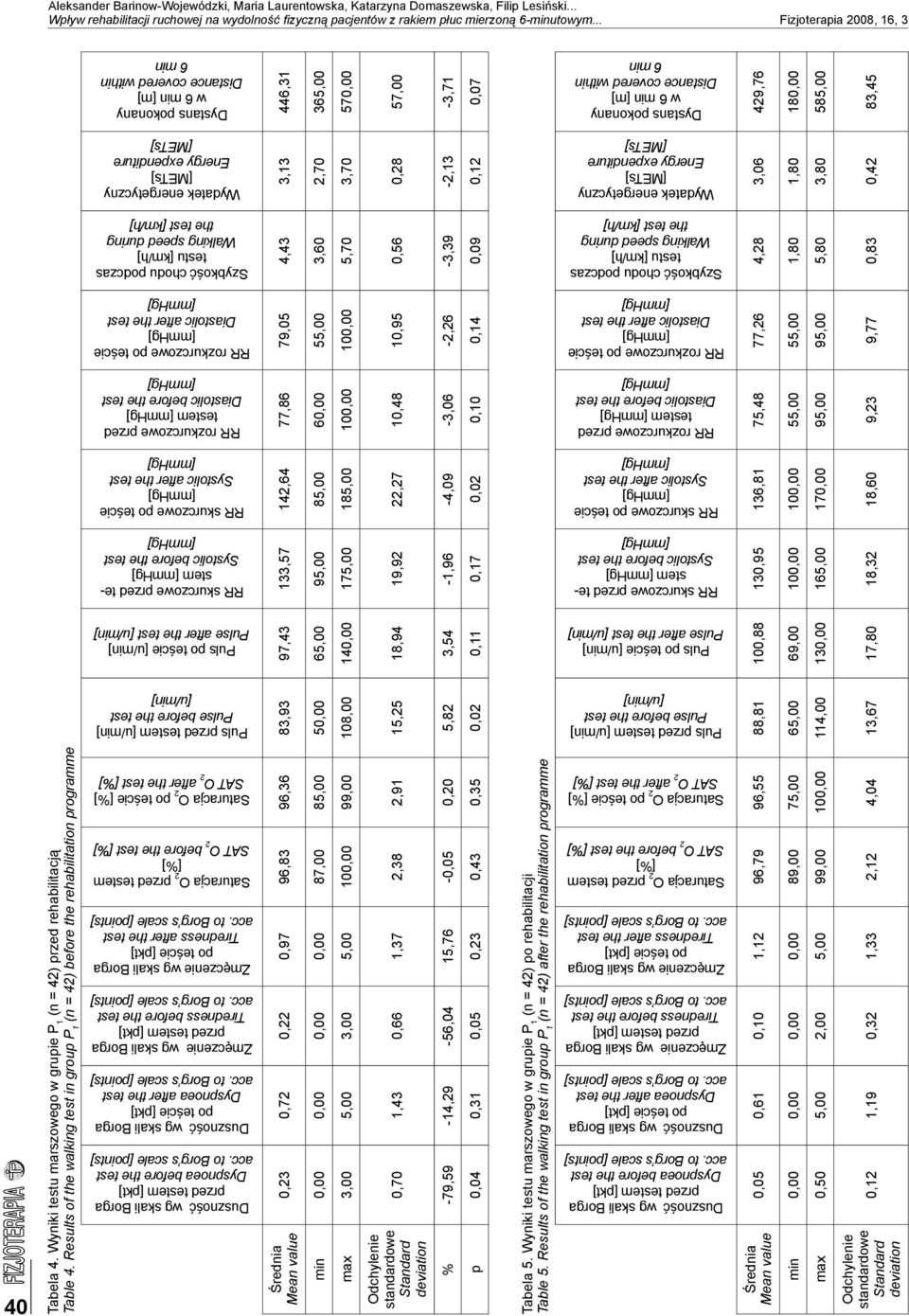 Results of the walking test in group P 1 (n = 42) before the rehabilitation programme Dystans pokonany w 6 min [m] Distance covered within 6 min Wydatek energetyczny Energy expenditure Szybkość chodu