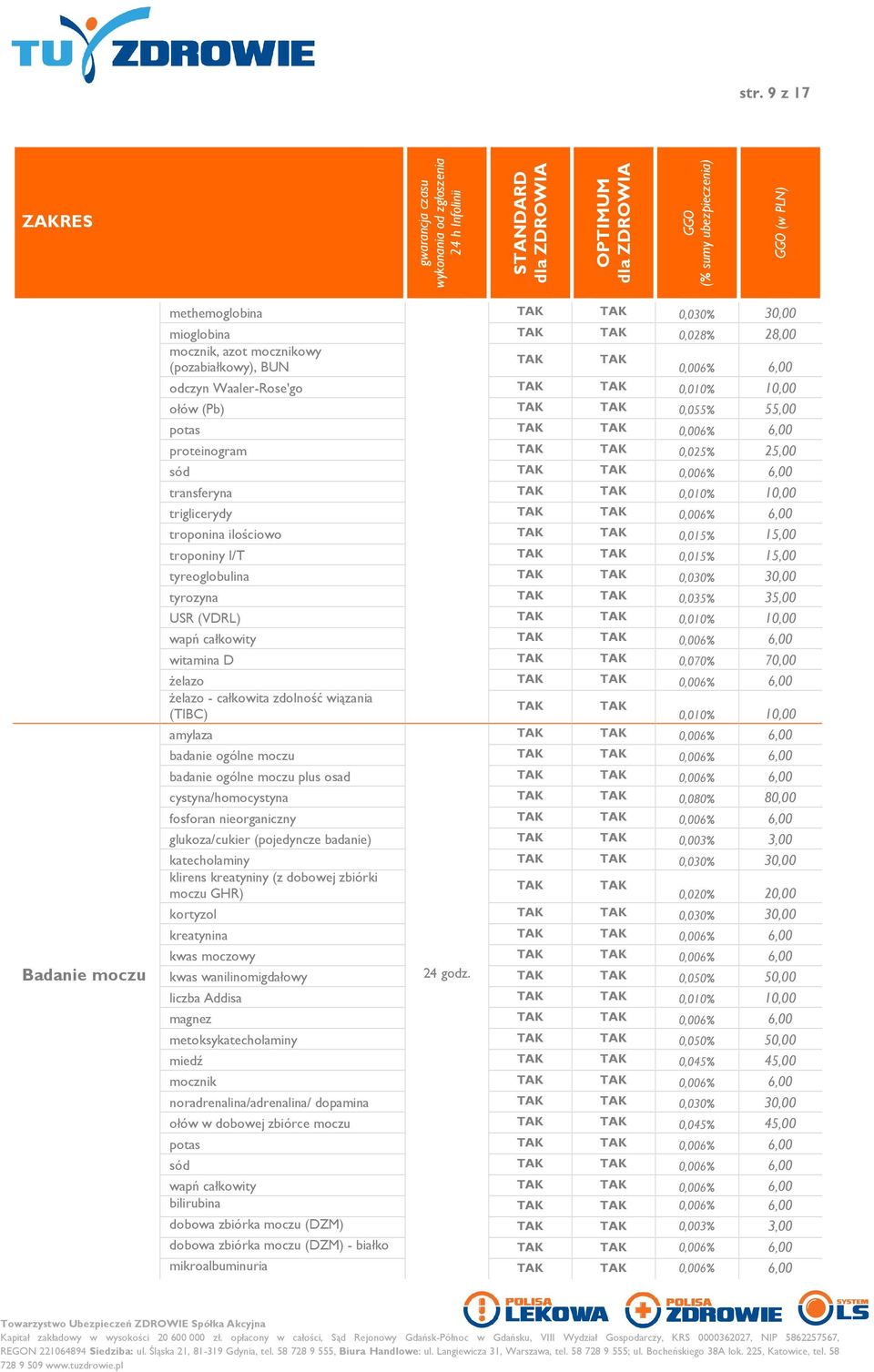 35,00 USR (VDRL) 0,010% 10,00 wapń całkowity 0,006% 6,00 witamina D 0,070% 70,00 żelazo 0,006% 6,00 żelazo - całkowita zdolność wiązania (TIBC) 0,010% 10,00 amylaza 0,006% 6,00 badanie ogólne moczu