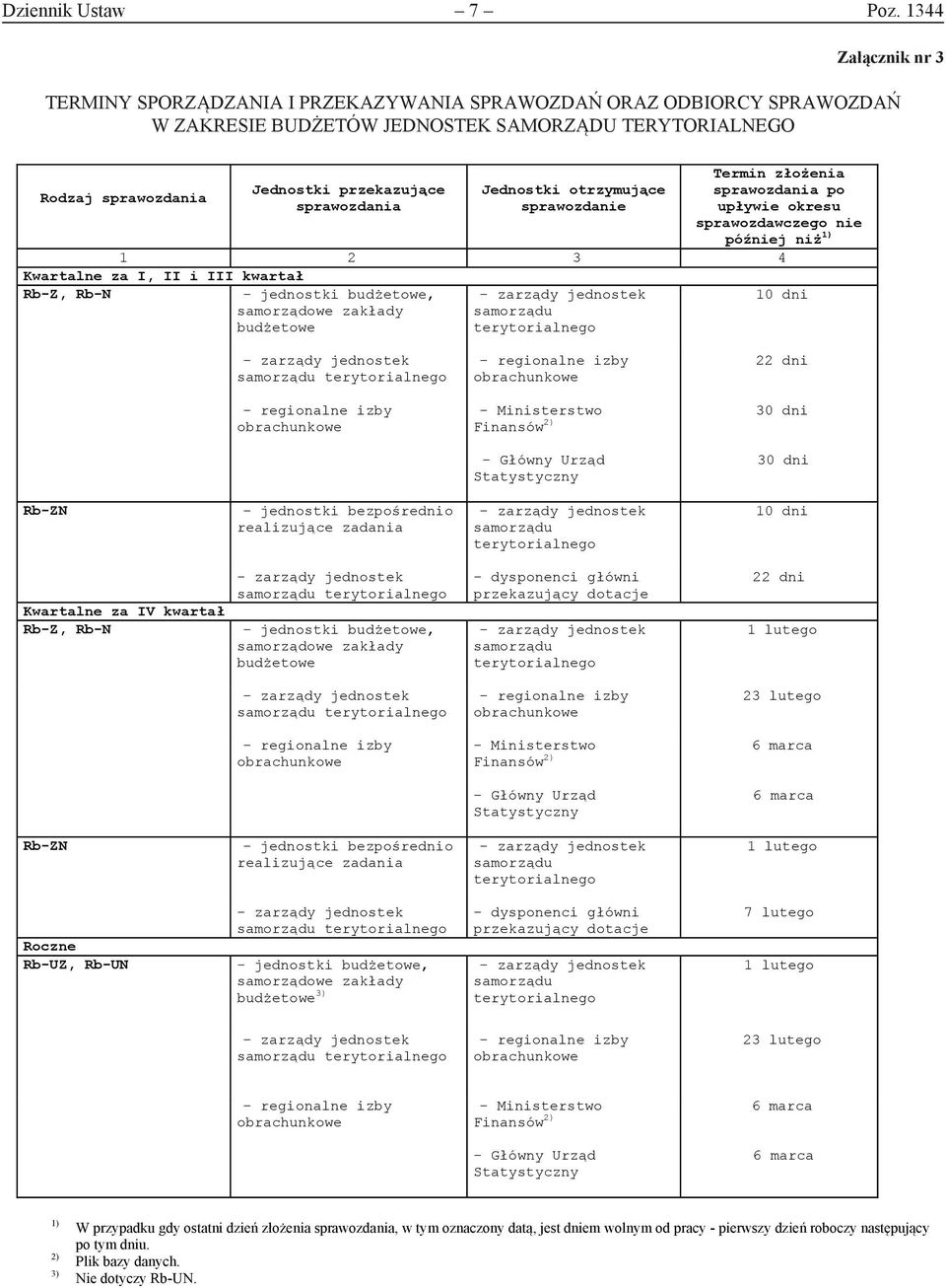sprawozdania Jednostki otrzymujące sprawozdanie Termin złożenia sprawozdania po upływie okresu sprawozdawczego nie później niż 1) 1 2 3 4 Kwartalne za I, II i III kwartał Rb-Z, Rb-N - jednostki