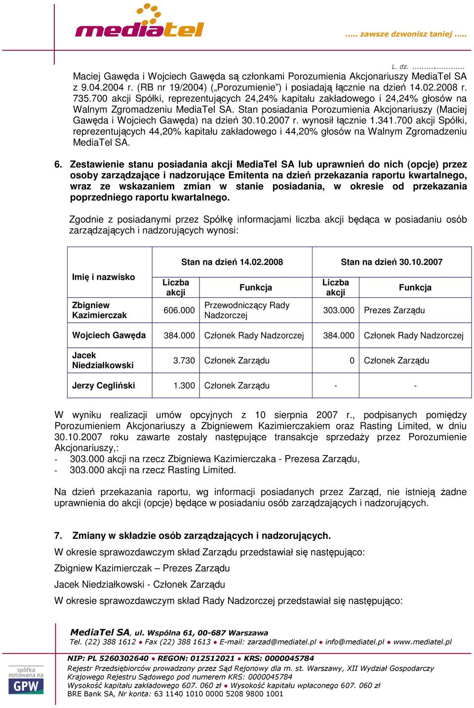 10.2007 r. wynosił łcznie 1.341.700 akcji Spółki, reprezentujcych 44,20% kapitału zakładowego i 44,20% głosów na Walnym Zgromadzeniu MediaTel SA. 6.