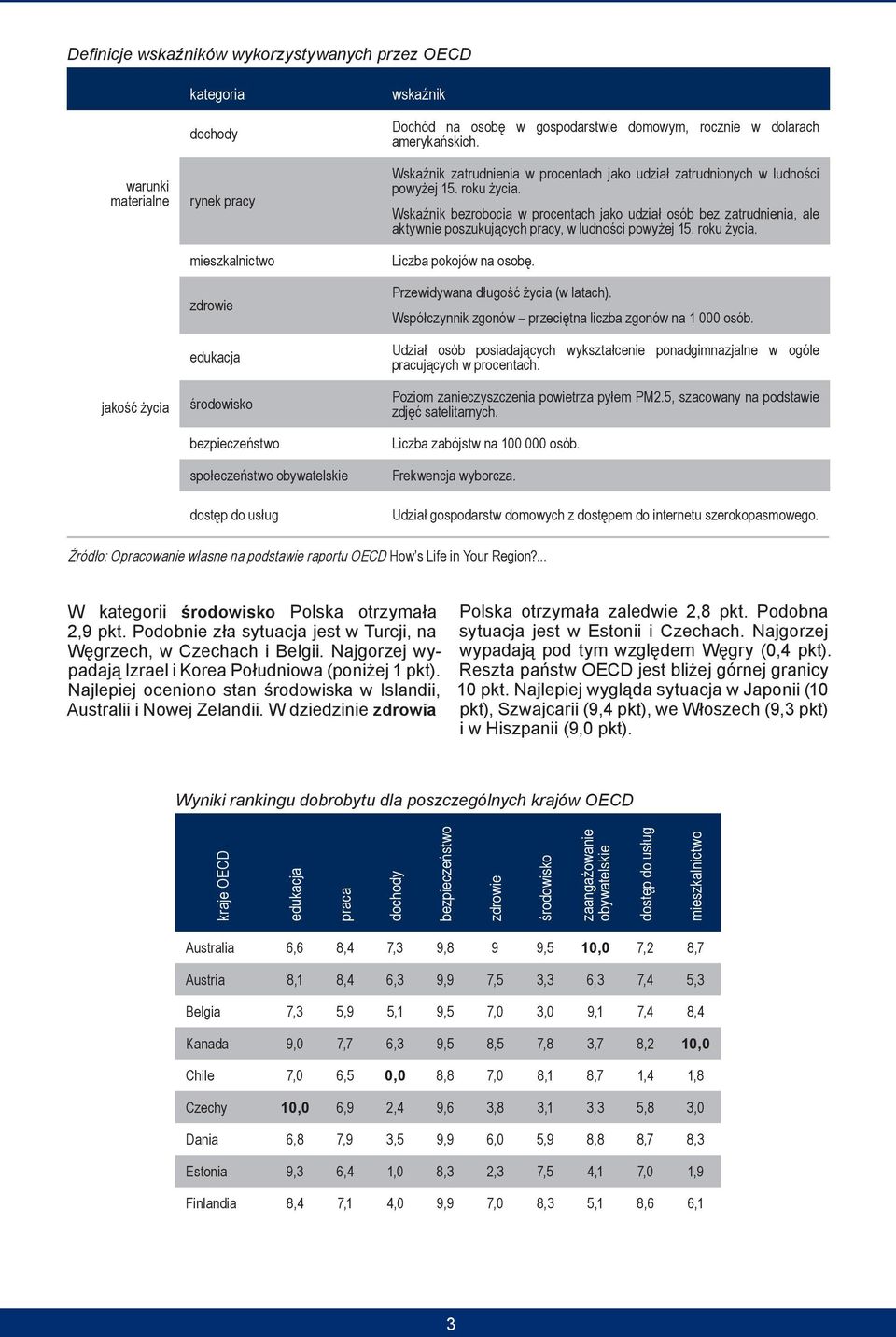 Wskaźnik bezrobocia w procentach jako udział osób bez zatrudnienia, ale aktywnie poszukujących pracy, w ludności powyżej 15. roku życia. Liczba pokojów na osobę. Przewidywana długość życia (w latach).