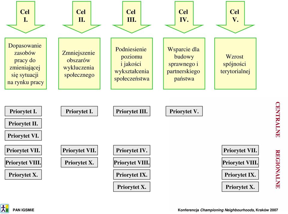 wykształcenia społeczeństwa Wsparcie dla budowy sprawnego i partnerskiego państwa Wzrost spójności terytorialnej Priorytet I. Priorytet II.