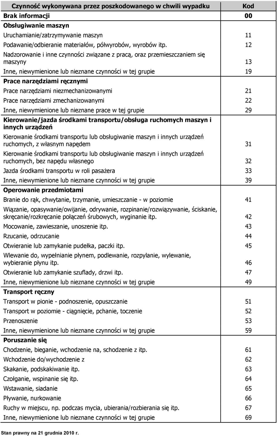 niezmechanizowanymi 21 Prace narzędziami zmechanizowanymi 22 Inne, niewymienione lub nieznane prace w tej grupie 29 Kierowanie/jazda środkami transportu/obsługa ruchomych maszyn i innych urządzeń