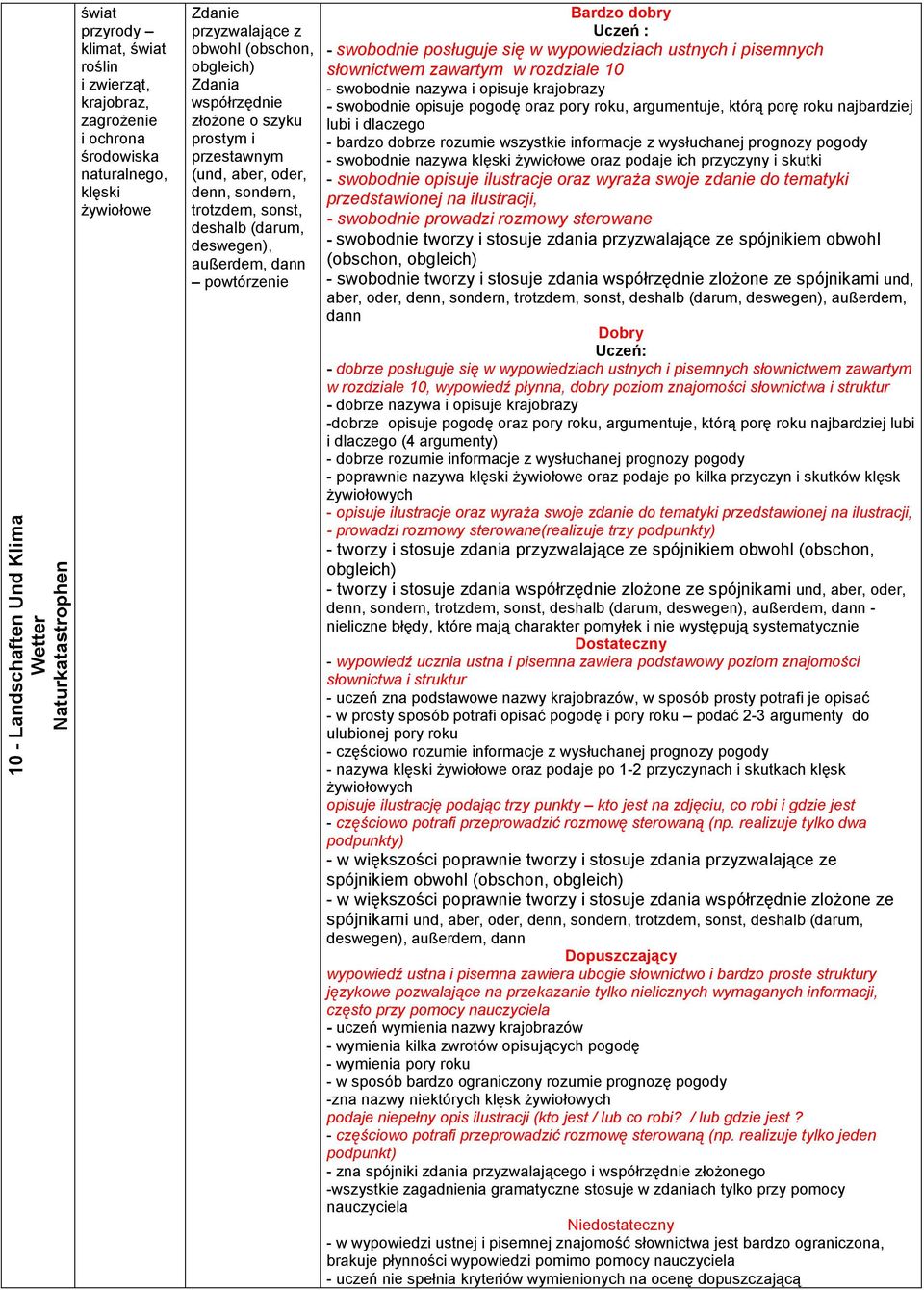 swobodnie posługuje się w wypowiedziach ustnych i pisemnych słownictwem zawartym w rozdziale 10 - swobodnie nazywa i opisuje krajobrazy - swobodnie opisuje pogodę oraz pory roku, argumentuje, którą