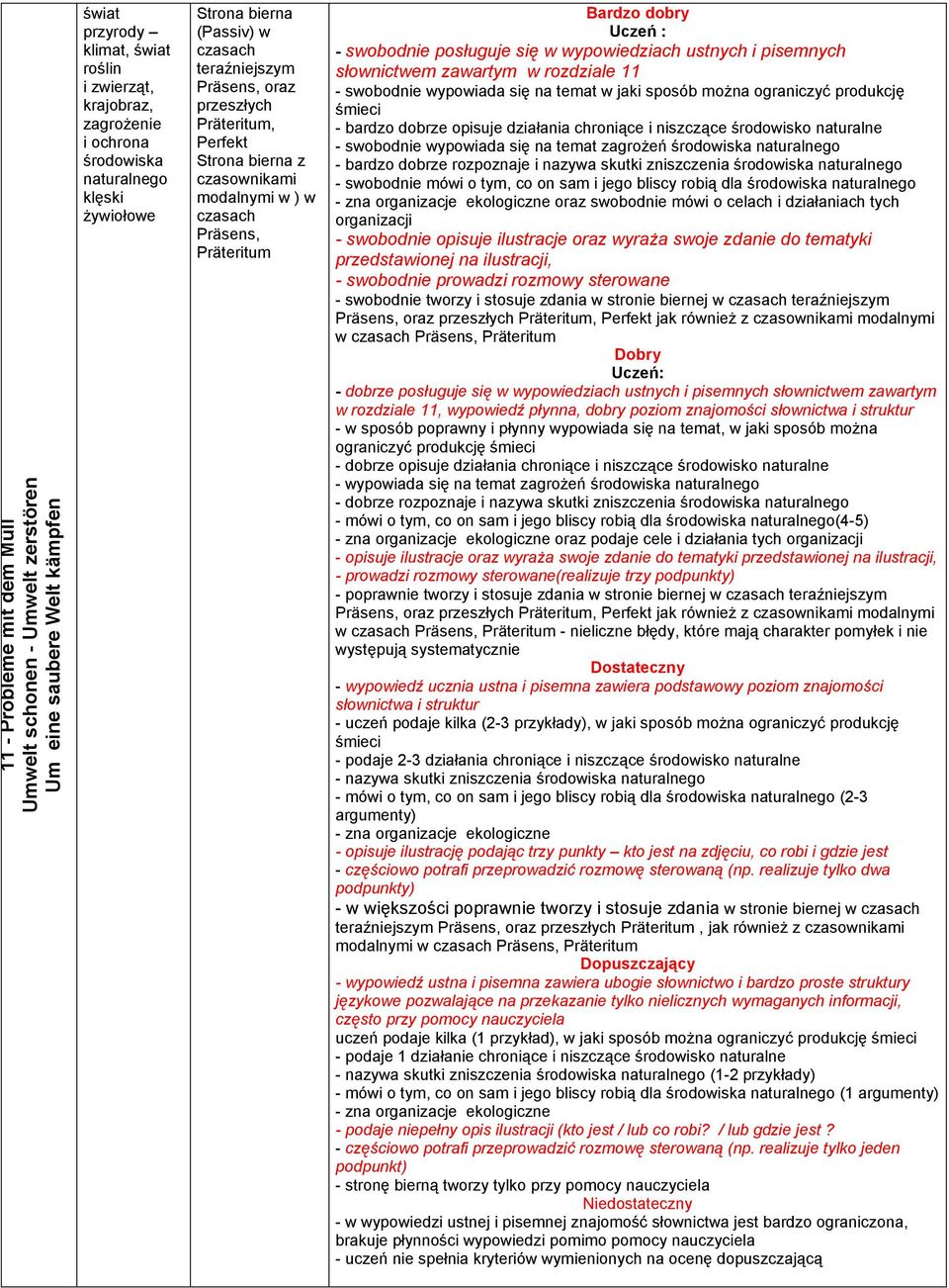 się w wypowiedziach ustnych i pisemnych słownictwem zawartym w rozdziale 11 - swobodnie wypowiada się na temat w jaki sposób moŝna ograniczyć produkcję śmieci - bardzo dobrze opisuje działania