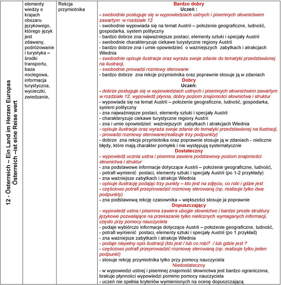 się na temat Austrii połoŝenie geograficzne, ludność, gospodarka, system polityczny - bardzo dobrze zna najwaŝniejsze postaci, elementy sztuki i specjały Austrii - swobodnie charakteryzuje ciekawe