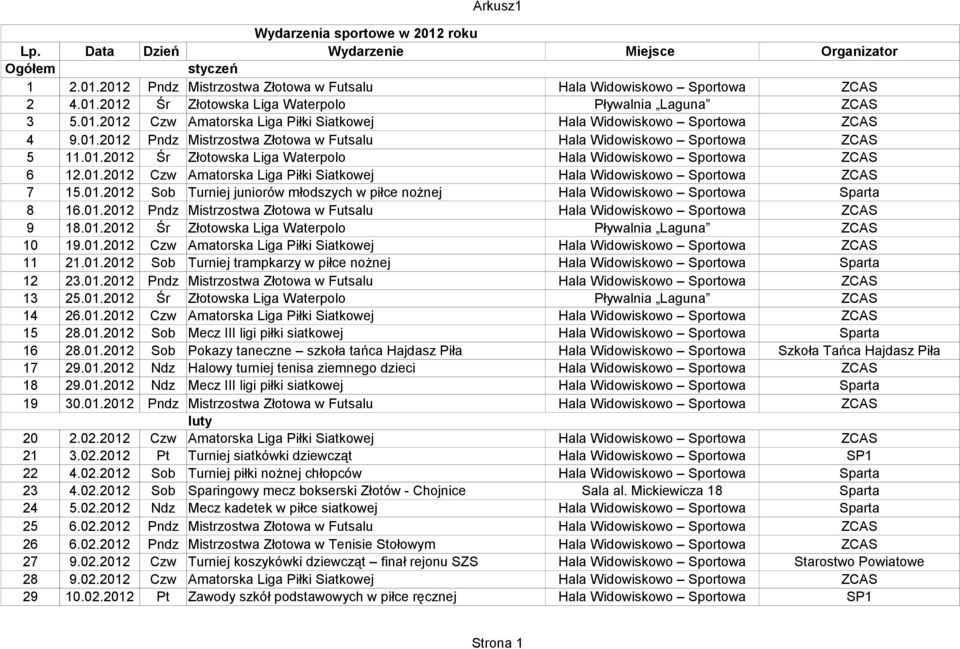 01.2012 Sob Turniej juniorów młodszych w piłce nożnej Hala Widowiskowo Sportowa Sparta 8 16.01.2012 Pndz Mistrzostwa Złotowa w Futsalu Hala Widowiskowo Sportowa ZCAS 9 18.01.2012 Śr Złotowska Liga Waterpolo Pływalnia Laguna ZCAS 10 19.