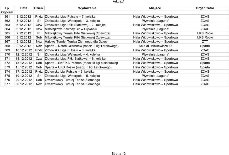 12.2012 Sob Mikołajkowy Turniej Piłki Siatkowej Dziewcząt Hala Widowiskowo Sportowa UKS Rodło 367 9.12.2012 Ndz Halowy Turniej Tenisa Ziemnego dla Dzieci Hala Widowiskowo Sportowa ZTT 368 9.12.2012 Ndz Sparta Noteć Czarnków (mecz III ligi t.