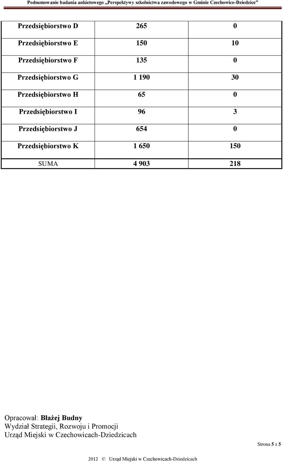 Przedsiębiorstwo J 654 0 Przedsiębiorstwo K 1 650 150 SUMA 4 903 218 Opracował: