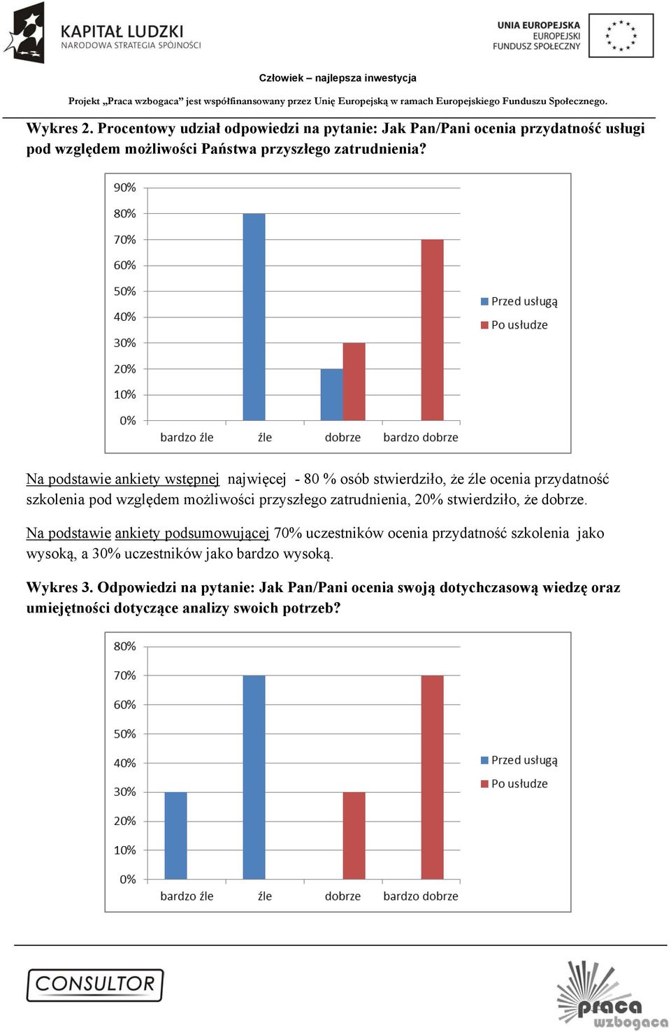 zatrudnienia, 20% stwierdziło, że dobrze.