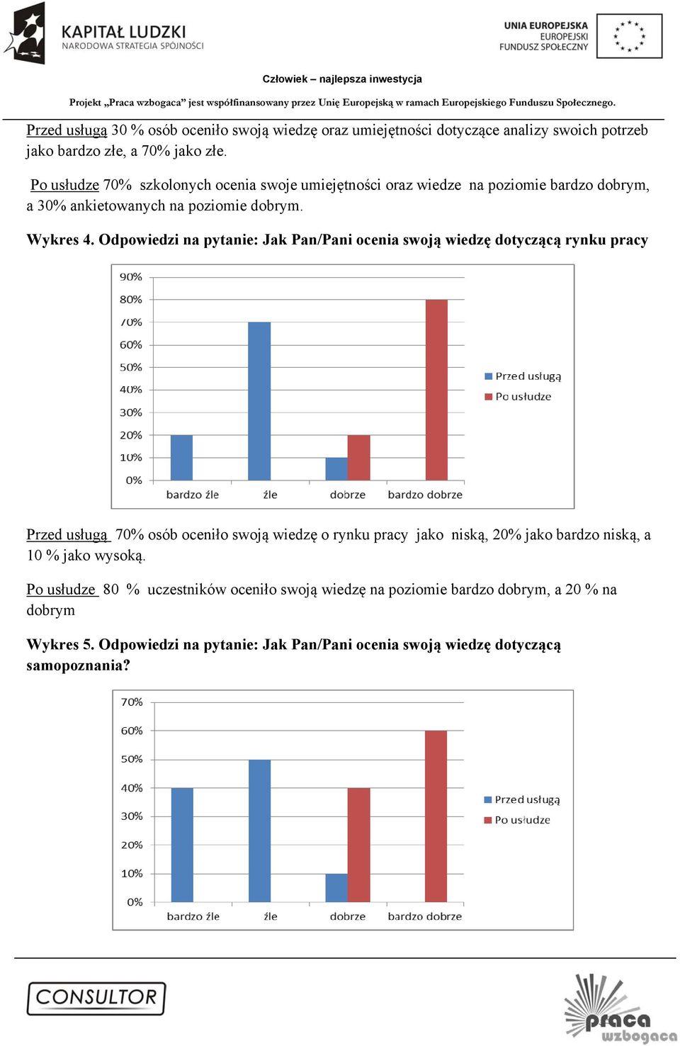 Odpowiedzi na pytanie: Jak Pan/Pani ocenia swoją wiedzę dotyczącą rynku pracy Przed usługą 70% osób oceniło swoją wiedzę o rynku pracy jako niską, 20% jako