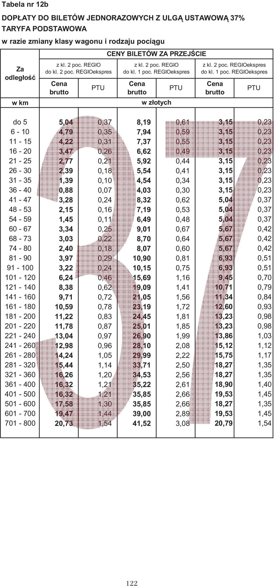 REGIOekspres do 5 5,04 0,37 8,19 0,61 3,15 0,23 6-10 4,79 0,35 7,94 0,59 3,15 0,23 11-15 4,22 0,31 7,37 0,55 3,15 0,23 16-20 3,47 0,26 6,62 0,49 3,15 0,23 21-25 2,77 0,21 5,92 0,44 3,15 0,23 26-30