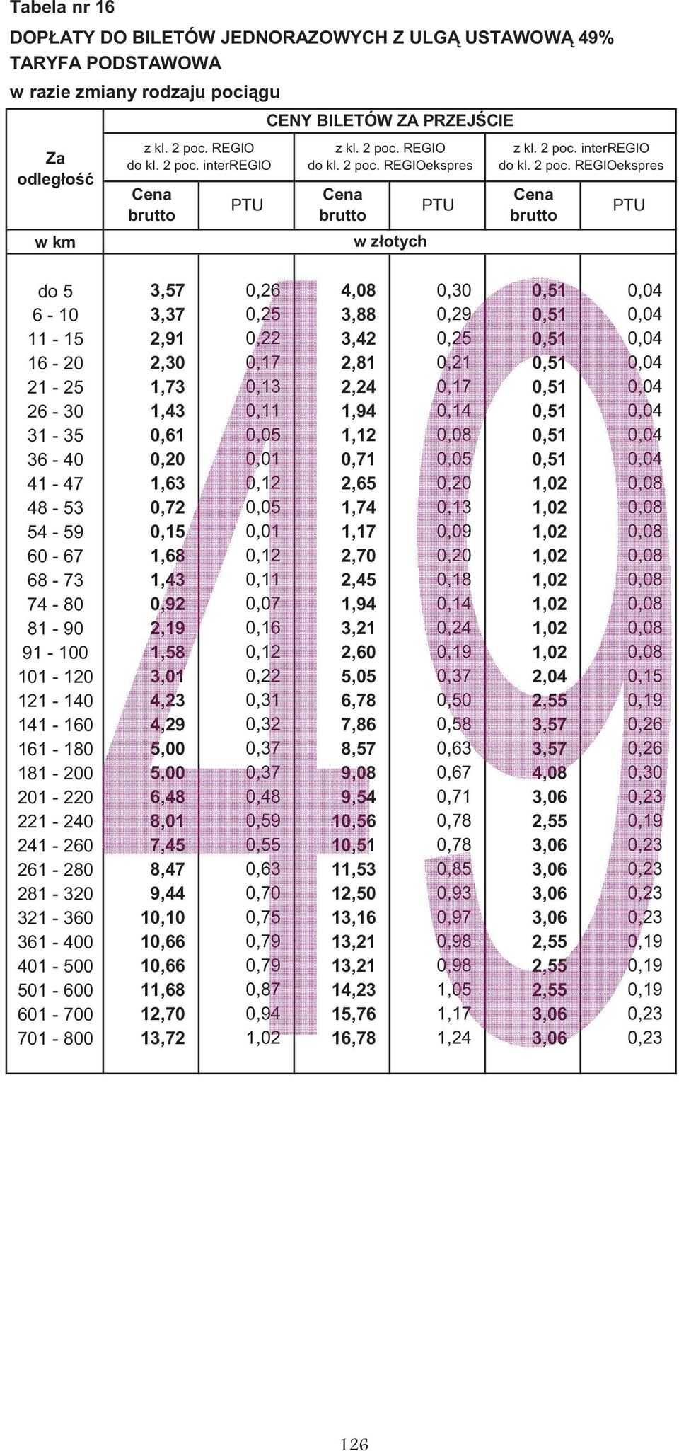 REGIOekspres do 5 3,57 0,26 4,08 0,30 0,51 0,04 6-10 3,37 0,25 3,88 0,29 0,51 0,04 11-15 2,91 0,22 3,42 0,25 0,51 0,04 16-20 2,30 0,17 2,81 0,21 0,51 0,04 21-25 1,73 0,13 2,24 0,17 0,51 0,04 26-30