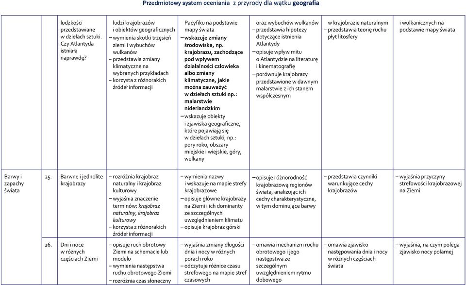 np. krajobrazu, zachodzące pod wpływem działalności człowieka albo zmiany klimatyczne, jakie można zauważyć w dziełach sztuki np.