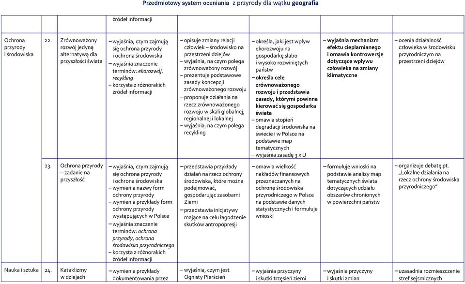 środowisko na przestrzeni dziejów wyjaśnia, na czym polega zrównoważony rozwój prezentuje podstawowe zasady koncepcji zrównoważonego rozwoju proponuje działania na rzecz zrównoważonego rozwoju w