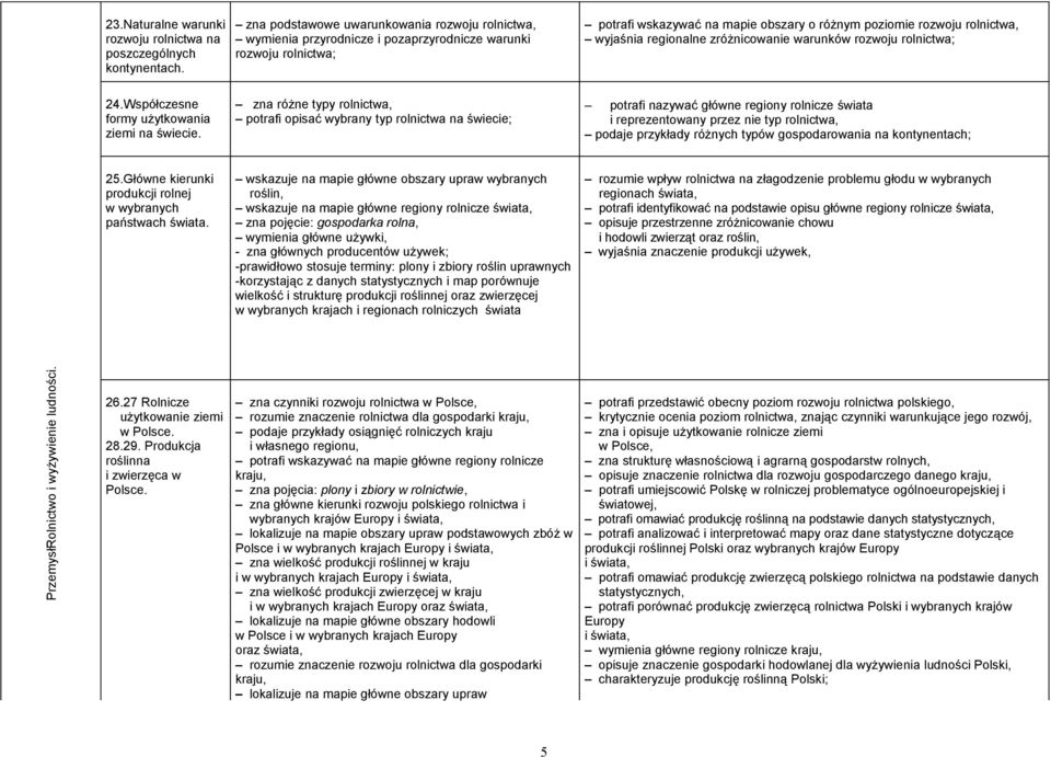 regionalne zróżnicowanie warunków rozwoju rolnictwa; 24.Współczesne formy użytkowania ziemi na świecie.