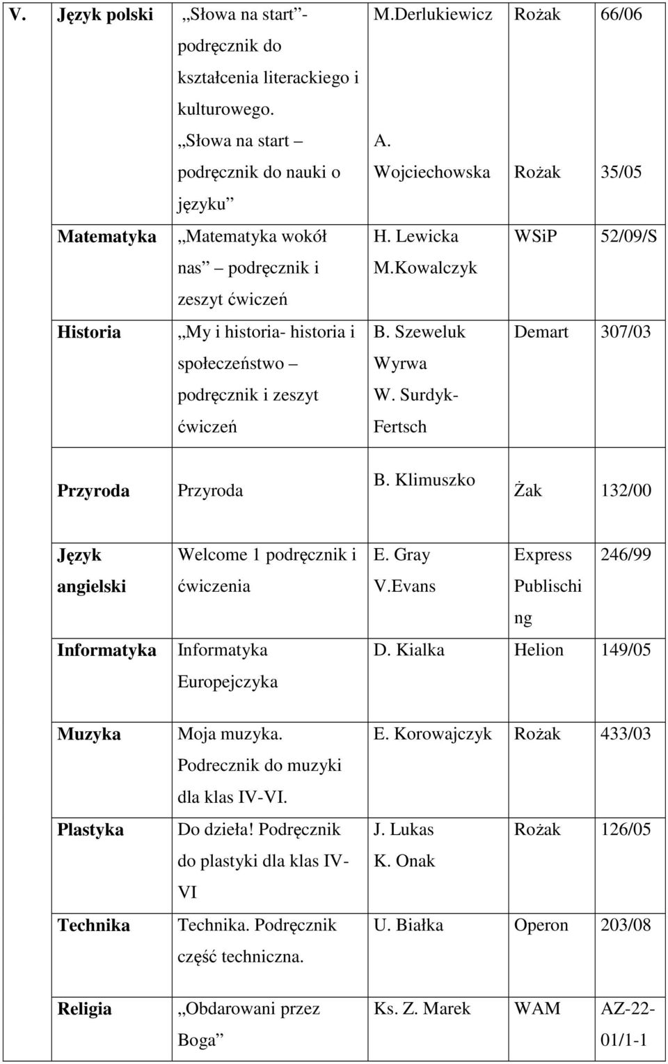 Wojciechowska H. Lewicka M.Kowalczyk B. Szeweluk Wyrwa W. Surdyk- Fertsch Rożak Rożak 66/06 35/05 52/09/S Demart 307/03 Przyroda Przyroda B.