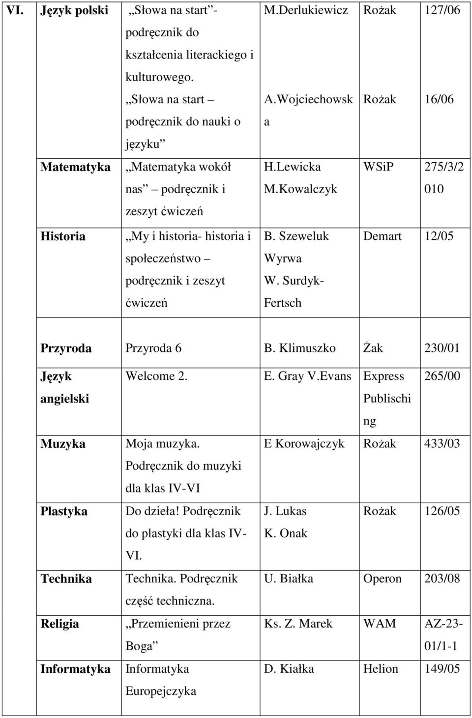 Surdyk- ćwiczeń Fertsch Przyroda Przyroda 6 B. Klimuszko Żak 230/01 angielski Muzyka Plastyka Technika Religia Welcome 2. Moja muzyka. Podręcznik do muzyki dla klas IV-VI Do dzieła!