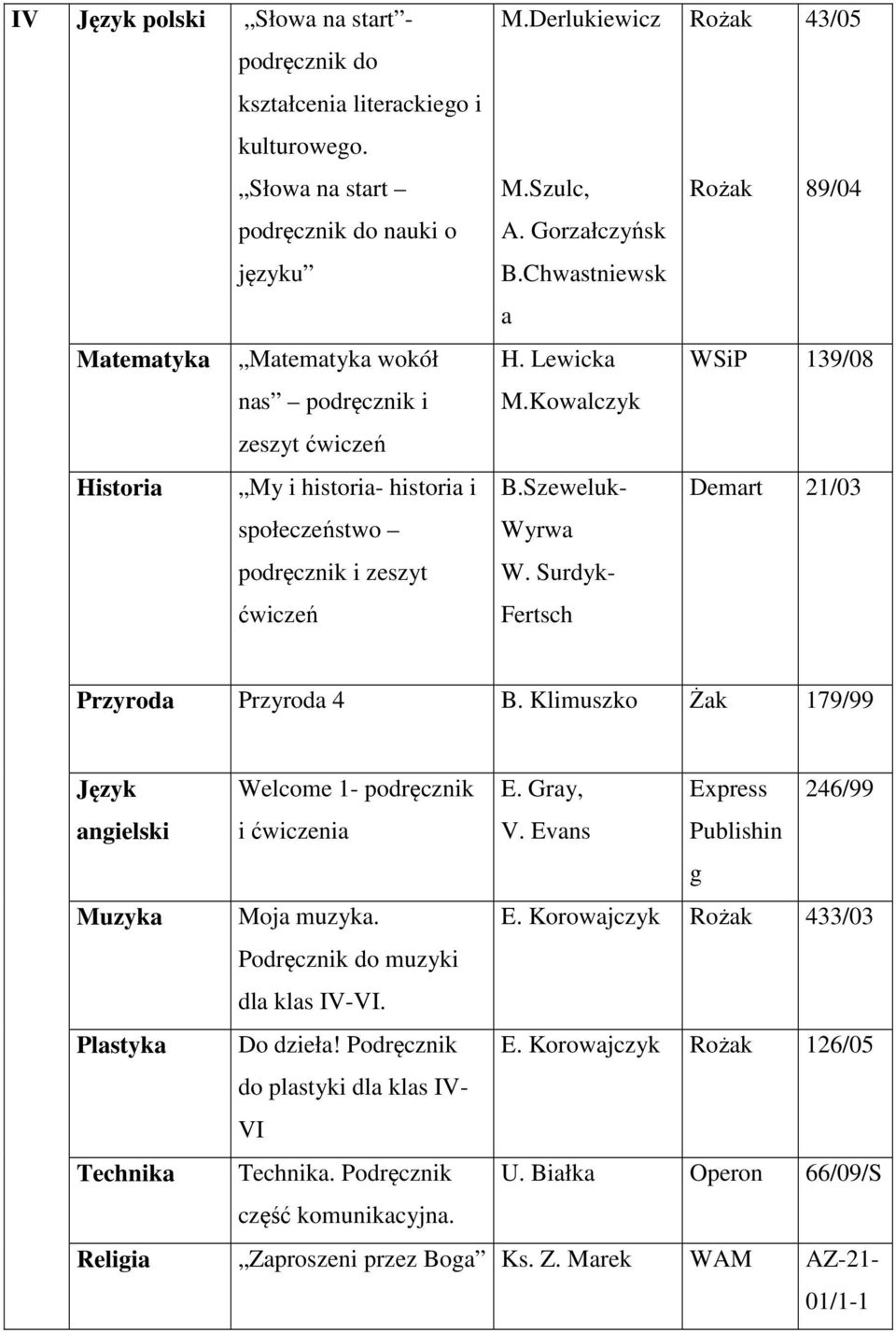 Szulc, A. Gorzałczyńsk B.Chwastniewsk a H. Lewicka M.Kowalczyk B.Szeweluk- Wyrwa W. Surdyk- Fertsch Rożak Rożak 43/05 89/04 139/08 Demart 21/03 Przyroda Przyroda 4 B.