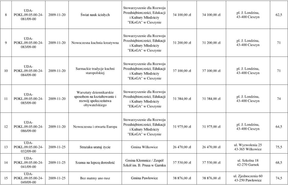 2009-11-20 Nowoczesna i otwarta Europa 31 975,00 zł 31 975,00 zł 64,5 13 032/09-00 2009-11-25 Strażaku uratuj życie Gmina Wilkowice 26 470,00 zł 26 470,00 zł ul.