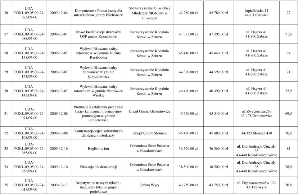 kadry ratownicze w gminie Krzyżanowice 44 390,00 zł 44 390,00 zł 30 143/09-00 Wykwalifikowane kadry ratownicze w gminie Pietrowice Wielkie 46 490,00 zł 46 490,00 zł 72,5 31 0/09-00 2009-12-08