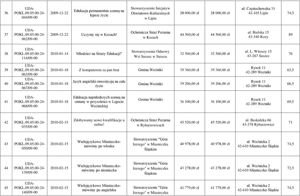 Bielska 15 43-340 Kozy 89 38 114/09-00 2010-01-14 Młodzież na Straży Edukacji" Stowarzyszenie Odnowy Wsi Suszec w Suszcu 32 560,00 zł 32 560,00 zł ul. L.