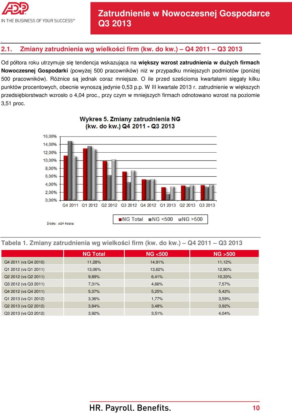 jedynie 0,53 pp W III kwartale 2013 r zatrudnienie w większych przedsiębiorstwach wzrosło o 4,04 proc, przy czym w mniejszych firmach odnotowano wzrost na poziomie 3,51 proc Tabela 1 Zmiany