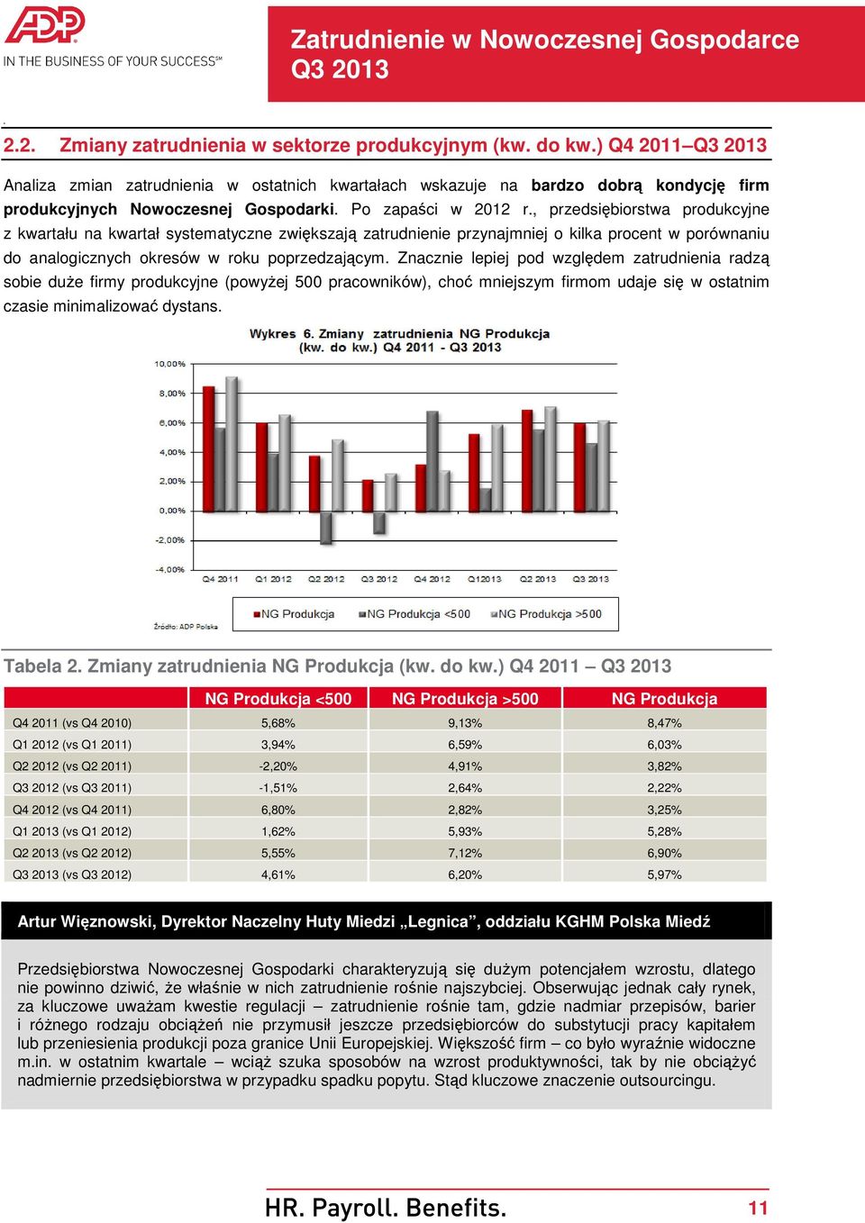 Znacznie lepiej pod względem zatrudnienia radzą sobie duŝe firmy produkcyjne (powyŝej 500 pracowników), choć mniejszym firmom udaje się w ostatnim czasie minimalizować dystans Tabela 2 Zmiany