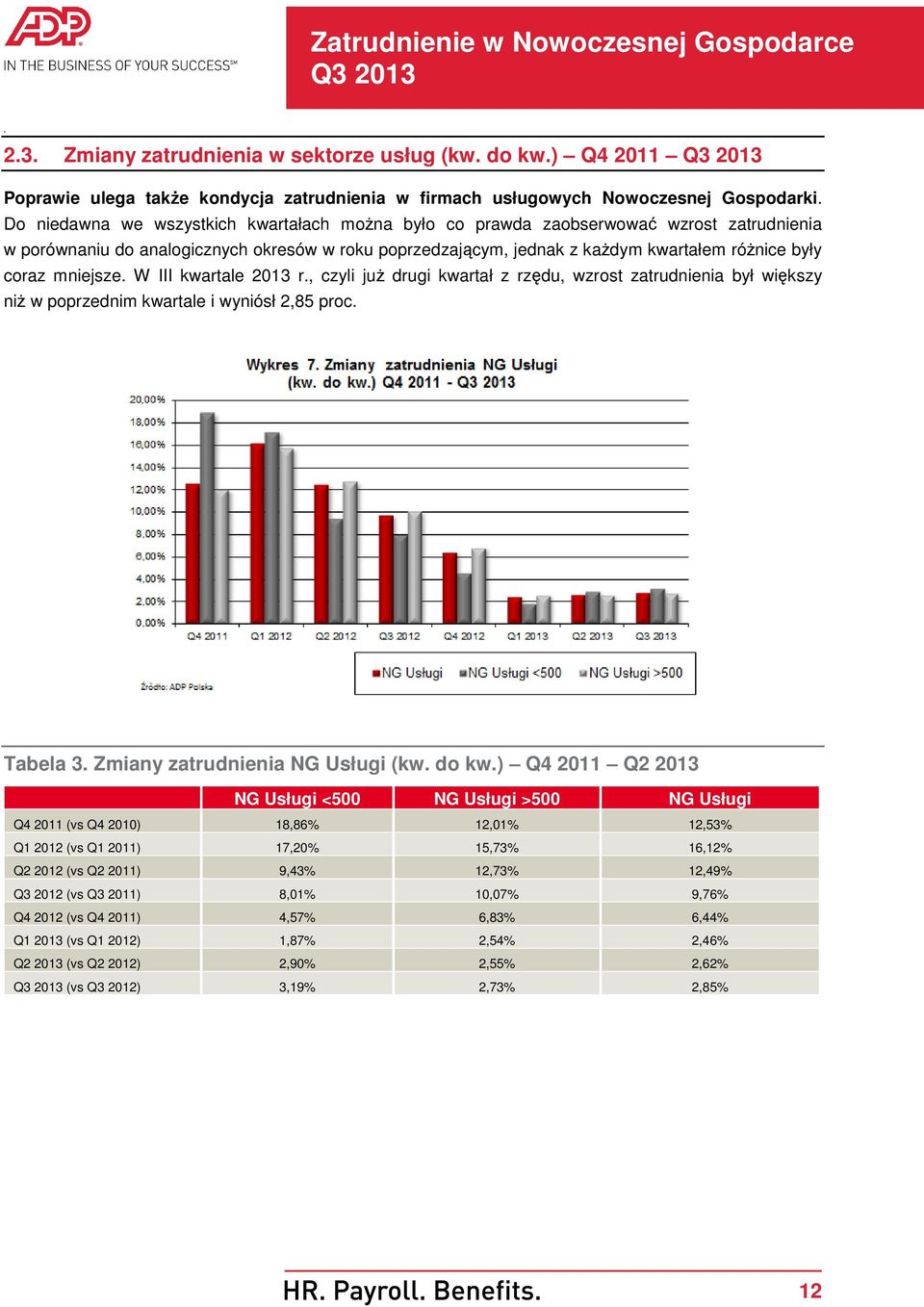 kwartał z rzędu, wzrost zatrudnienia był większy niŝ w poprzednim kwartale i wyniósł 2,85 proc Tabela 3 Zmiany zatrudnienia NG Usługi (kw do kw) Q4 2011 Q2 2013 NG Usługi <500 NG Usługi >500 NG