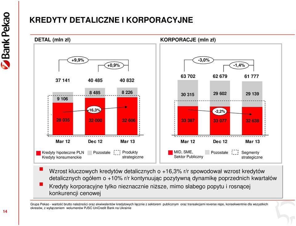 strategiczne Wzrost kluczowych kredytów detalicznych o +16,3% r/r spowodował wzrost kredytów detalicznych ogółem o +10% r/r kontynuując pozytywną dynamikę poprzednich kwartałów Kredyty korporacyjne