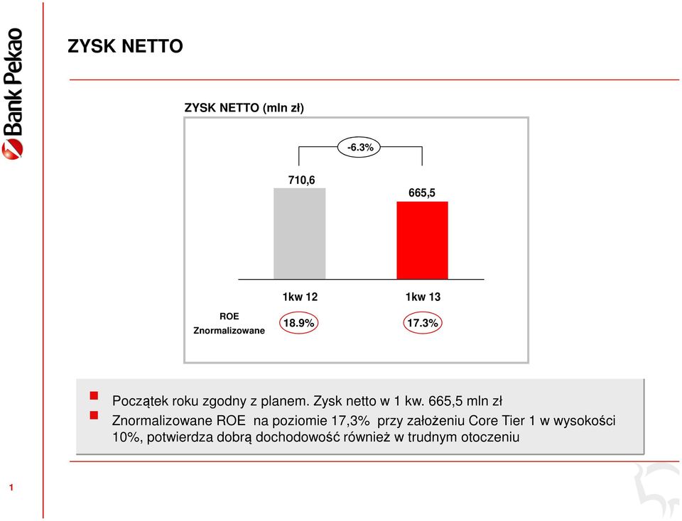 3% Początek roku zgodny z planem. Zysk netto w 1 kw.