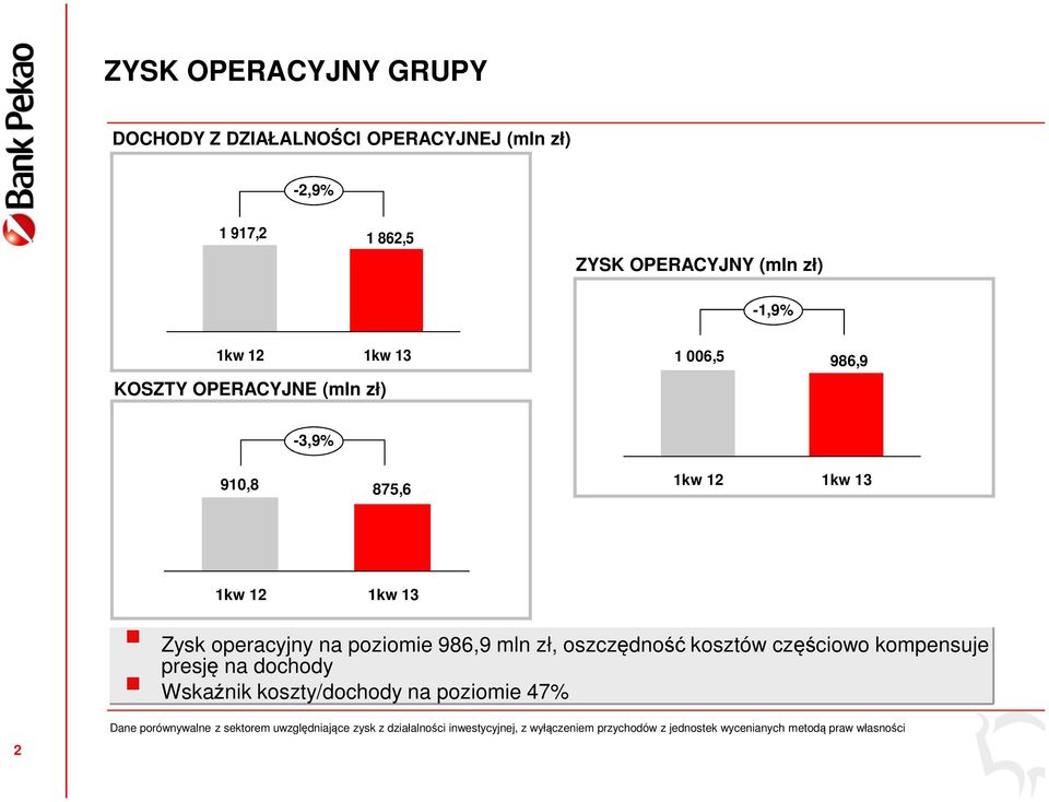 mln zł, oszczędność kosztów częściowo kompensuje presję na dochody Wskaźnik koszty/dochody na poziomie 47% 2 Dane porównywalne