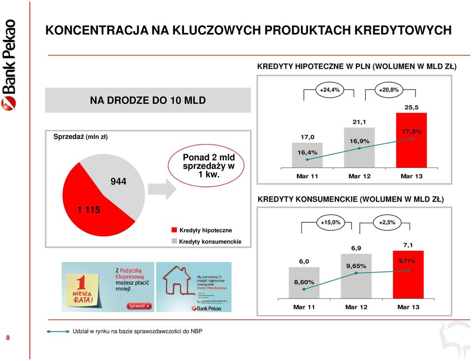 16,4% Mar 11 Mar 12 Mar 13 1 115 Kredyty hipoteczne KREDYTY KONSUMENCKIE (WOLUMEN W MLD ZŁ) +15,0% +2,5%