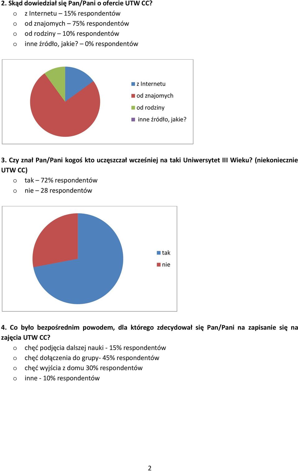 (niekniecznie UTW CC) tak 72% respndentów nie 28 respndentów tak nie 4.