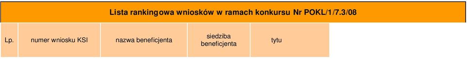 rekomendowane do dofinansowania przez Komisj Oceny Projektów 1 130/08 POLITES Malczewskiego 10 / 12 71-616 Pyrzycka Akademia Zmiany 83,50