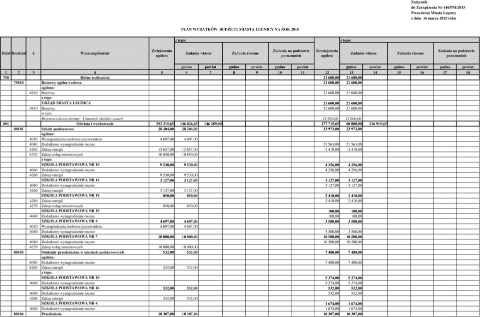 gmina powiat 758 Różne rozliczenia 21 600,00 21 600,00 75818 Rezerwy ogólne i celowe 21 600,00 21 600,00 4810 Rezerwy 21 600,00 21 600,00 URZĄD MIASTA LEGNICA 21 600,00 21 600,00 4810 Rezerwy 21