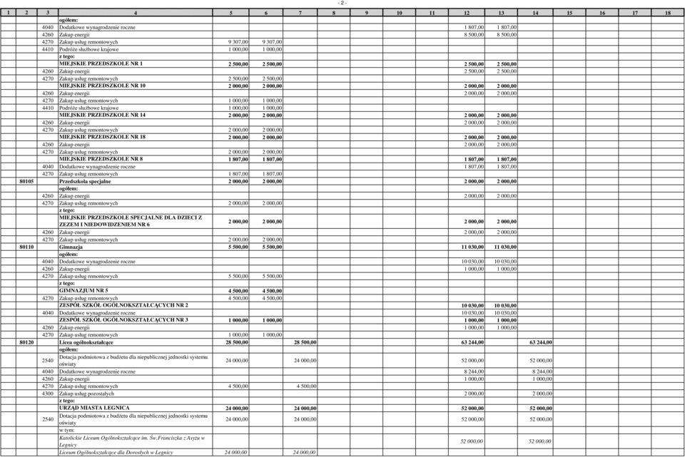 4410 Podróże służbowe krajowe 1 000,00 1 000,00 MIEJSKIE PRZEDSZKOLE NR 14 2 000,00 2 000,00 2 000,00 2 000,00 MIEJSKIE PRZEDSZKOLE NR 18 2 000,00 2 000,00 2 000,00 2 000,00 MIEJSKIE PRZEDSZKOLE NR 8